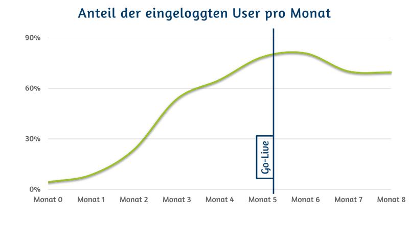 Zettl - Anteil der eingeloggten User pro Monat