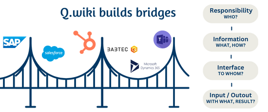 Q.wiki builds bridges