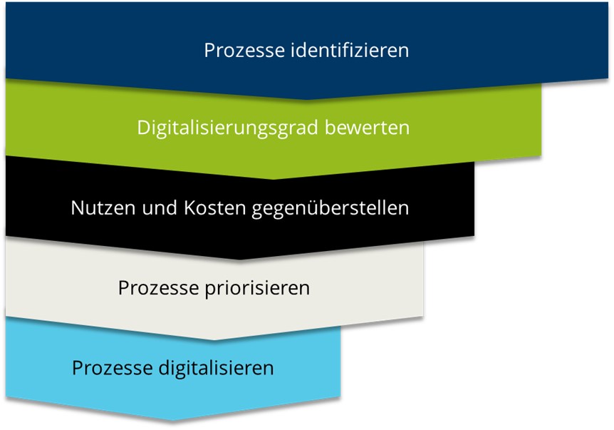 Digitalisierungs-Quick-Check: Die 5 Schritte der Prozessdigitalisierung