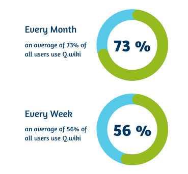 User statistics Q.wiki at Sycor: 69 % of all users use Q.wiki monthly: 56 % of all users use the Management system weekly