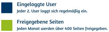 Nutzungsstatistik Q.wiki bei Glas Troesch: Jeder 2. User loggt sich regelmäßig in Q.wiki ein, über 400 Freigaben im Managementsystem jeden Monat.