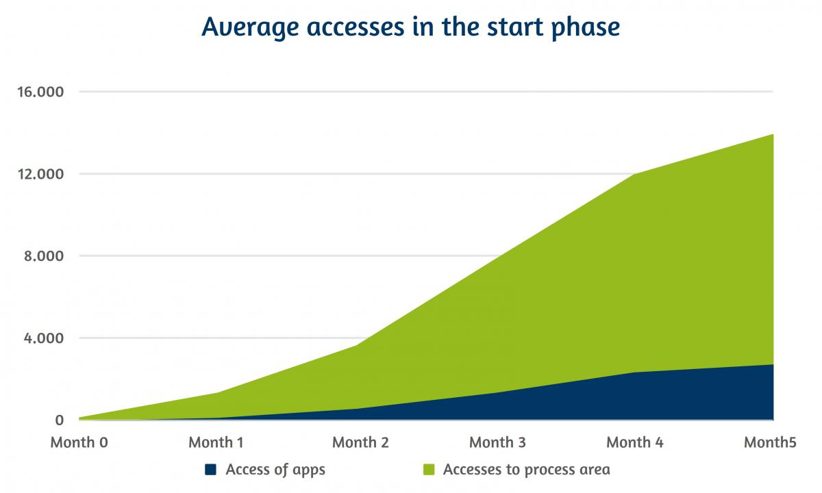 Zettl - Average accesses in the start phase