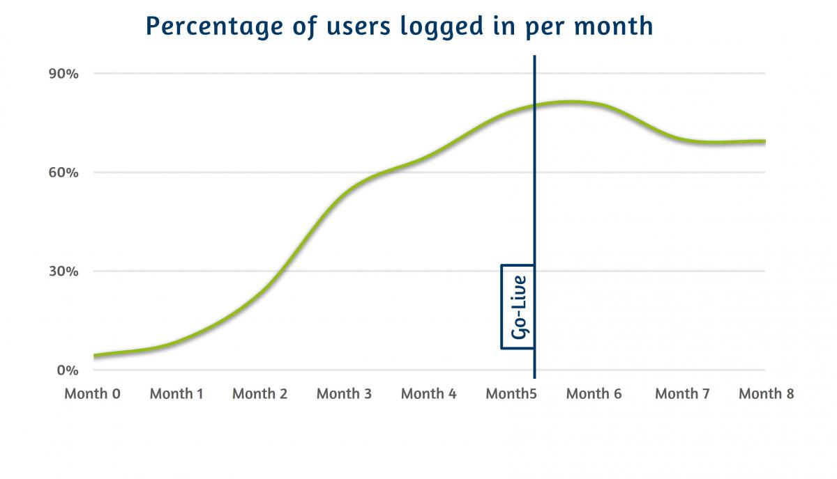 Zettl - Percentage of users logged in per month